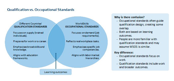  Qualification vs. Occupational Standards  Different Countries'QUALIFICATION STANDARDS: Focuses on supply (trained individuals). Prepares for work or a career. Emphasises broad skills and knowledge.Aligns with education frameworks.  WorldSkills OCCUPATIONAL STANDARDS: Focuses on demand (job requirements). Reflects real workplace tasks. Emphasises specific job competencies. Aligns with labor market hierarchies.  Why is there confusion? Occupational standards often guide qualification design, creating some overlap. Both are based on learning outcomes. People are more familiar with qualification standards and may assume WSOS is similar.  Key difference: Occupational standards focus on work. Qualification standards include work and broader outcomes.